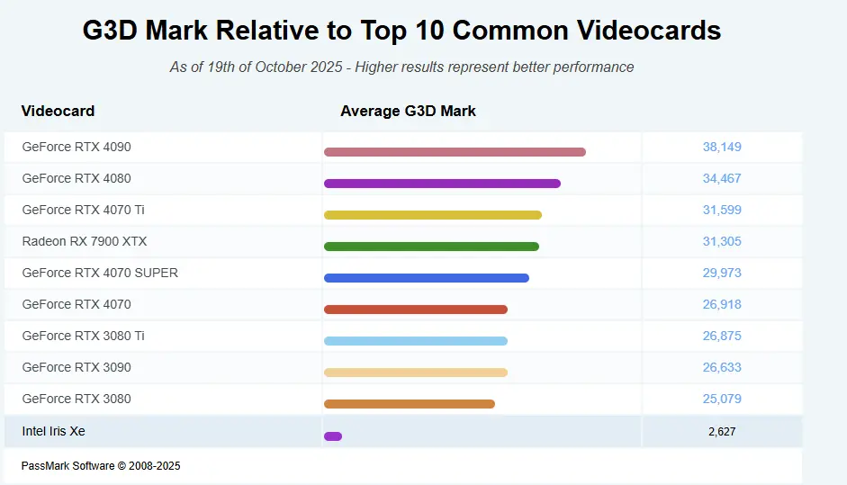 نقد و بررسی و مشخصات فنی گرافیک Intel Iris Xe 8 بنچمارک intel iris xe