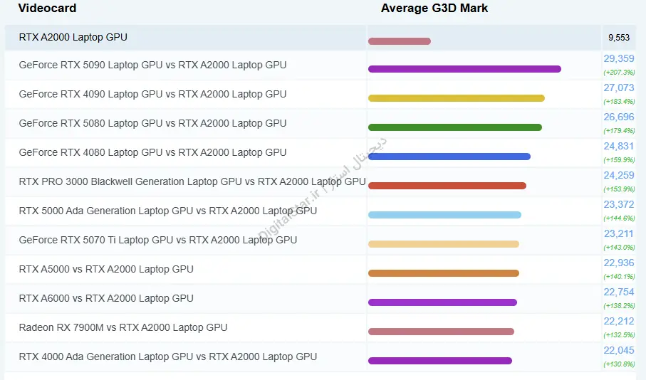 نقد و بررسی و مشخصات فنی گرافیک NVIDIA Quadro RTX A2000 12 نقد و بررسی nvidia quadro rtx a2000
